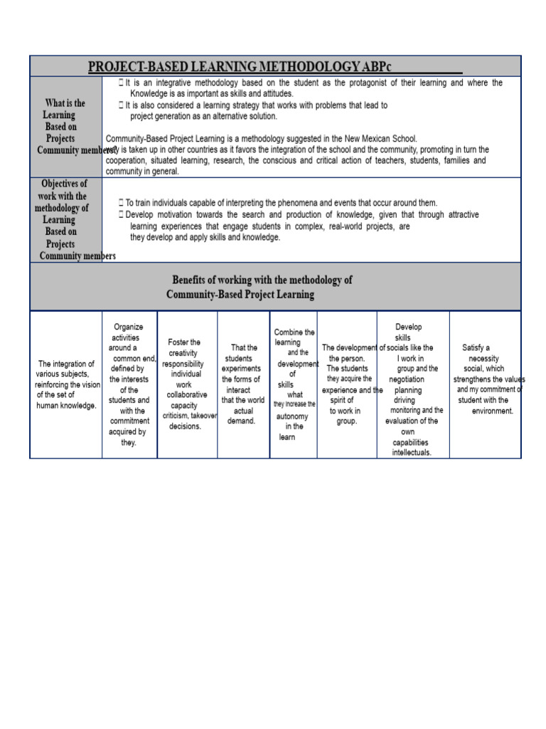 Community-Based Project Learning Guide | PDF | Methodology | Learning