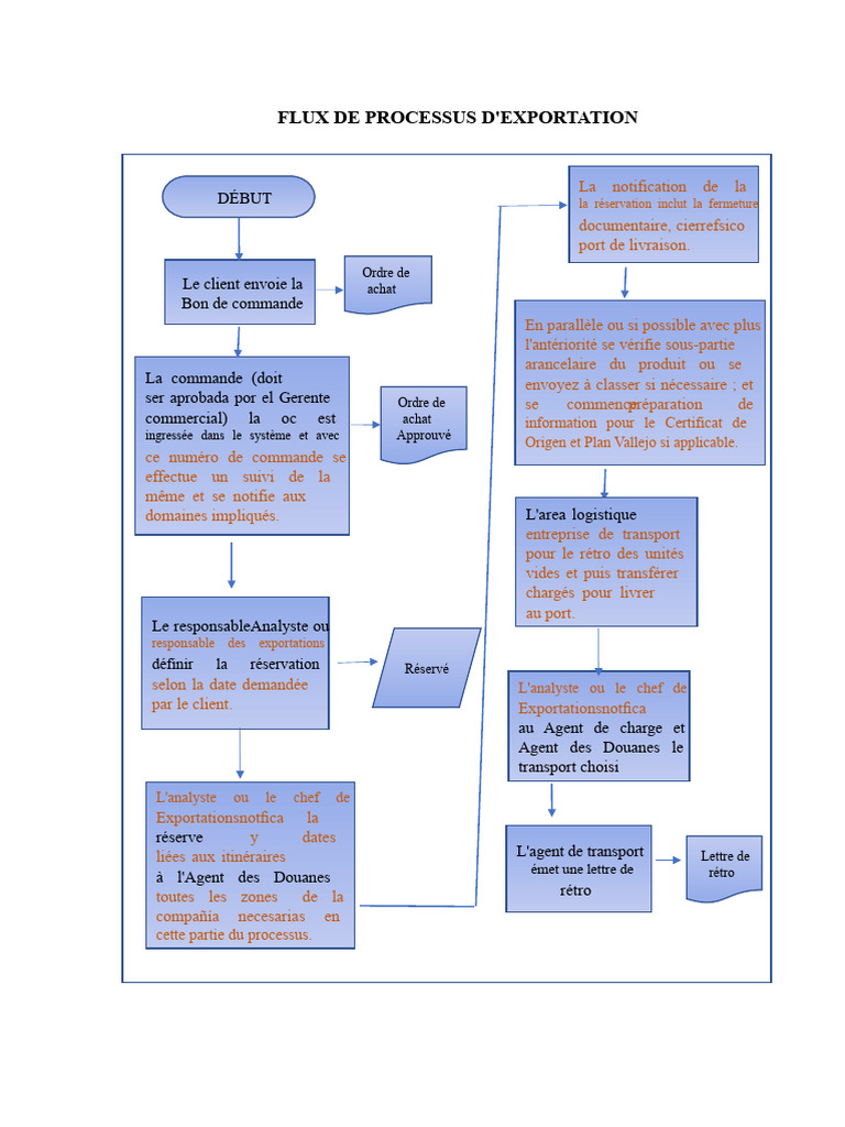 Processus d'Exportation Simplifié | PDF | Transport | Logistique