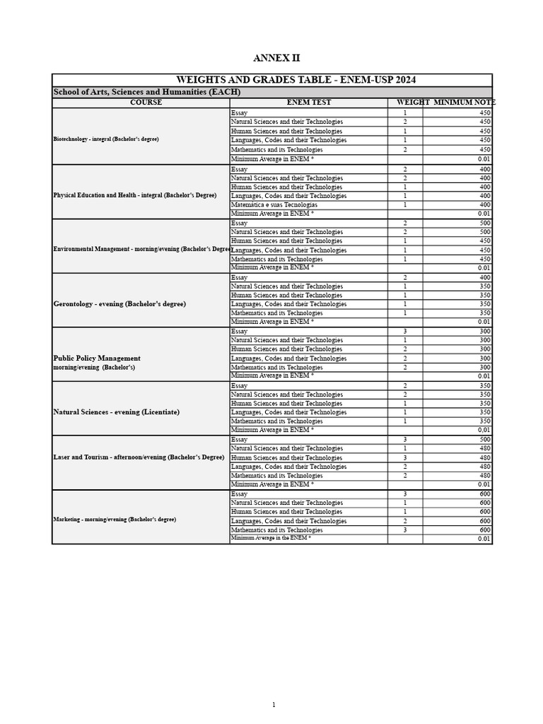 Annex II Weights and Notes Enem Usp 2024 | PDF | Bachelor's Degree ...
