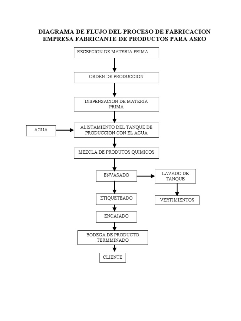 Diagrama de Flujo de Produccion | PDF