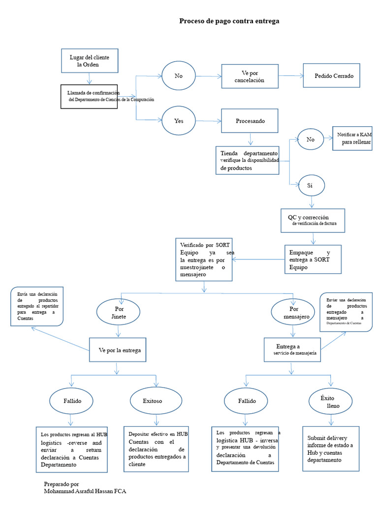 Diagrama de Flujo de Pago Contra Entrega | PDF | Entrega (Comercio ...