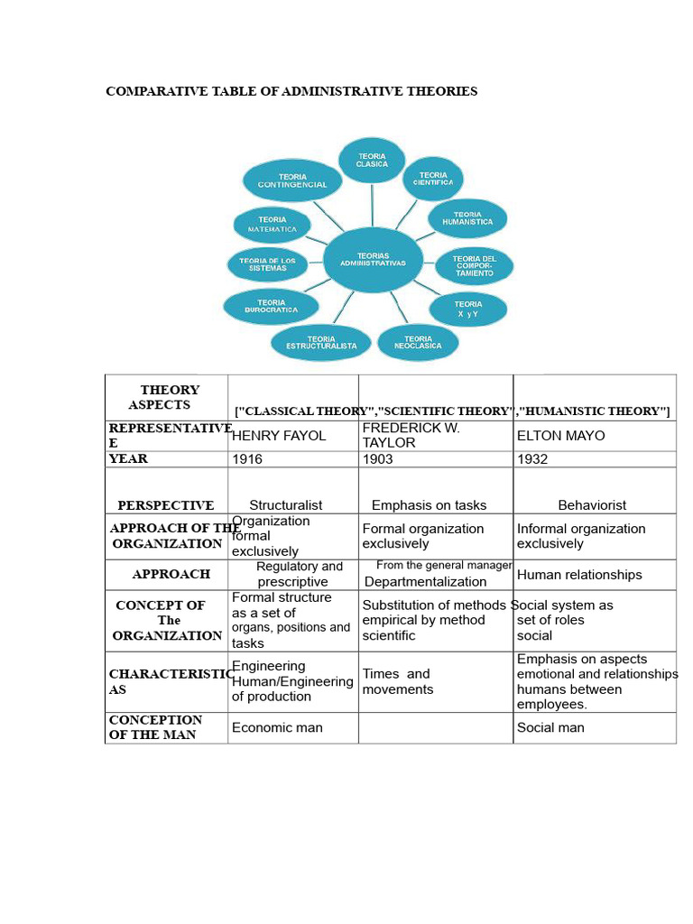Comparative Analysis of Administrative Theories | PDF | System | Science