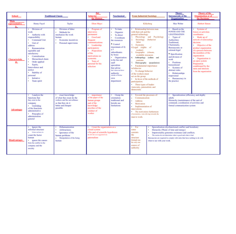 Comparative Chart of The Schools | PDF | Bureaucracy | System