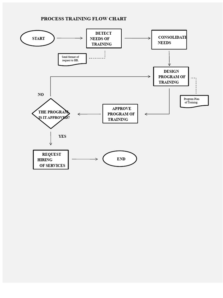 Training Process Flow Chart Guide | PDF