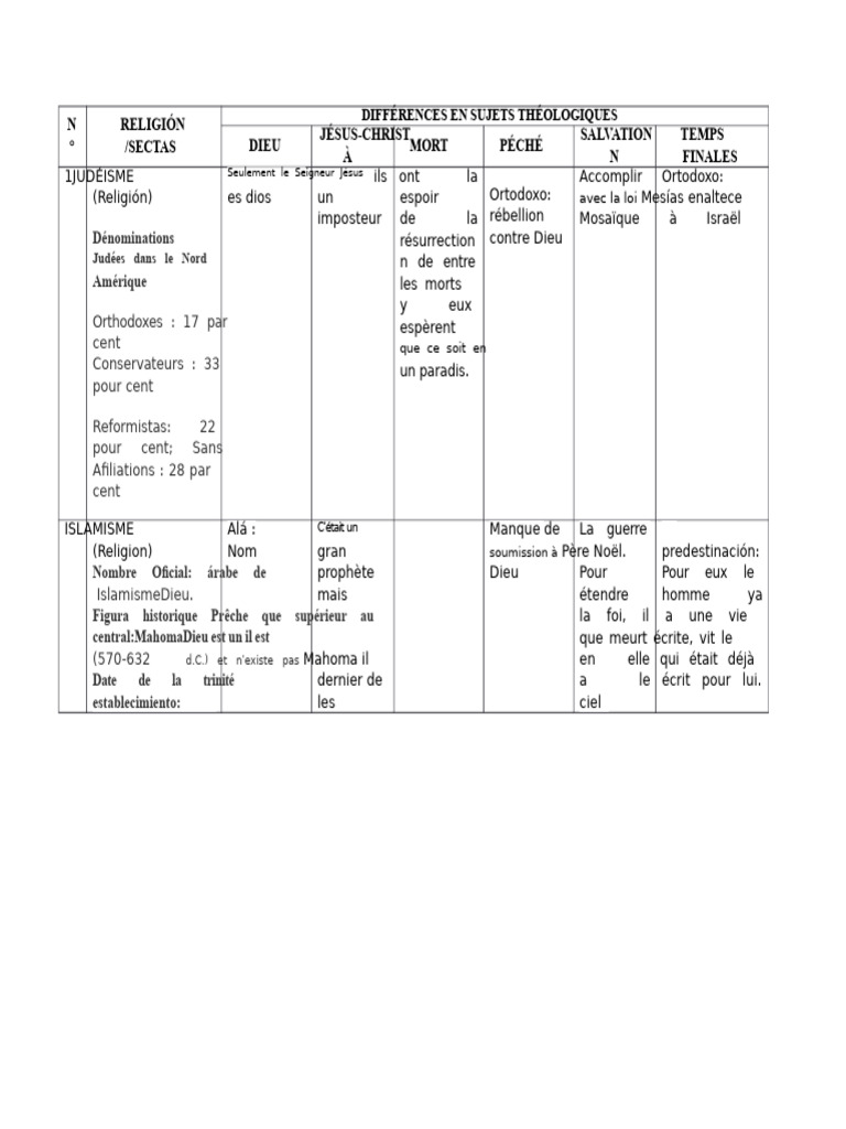 Comparaison des Croyances Religieuses | PDF | Dieu | Doctrines et ...