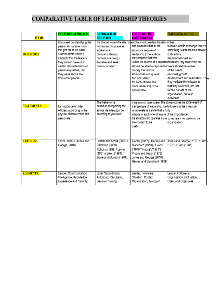 Comparative Table of Leadership Theories Nicolle Andrea Luaiza 1959877 ...