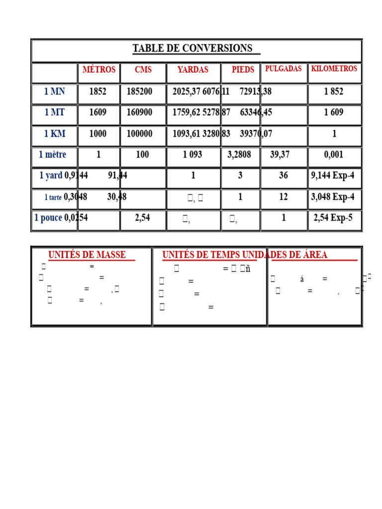 Table de conversions unités de mesure | PDF