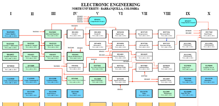Electronic Engineering Curriculum Overview | PDF | Electronic ...