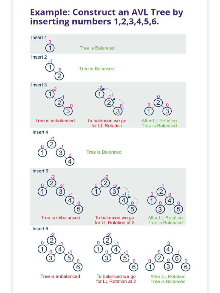AVL Tree | PDF
