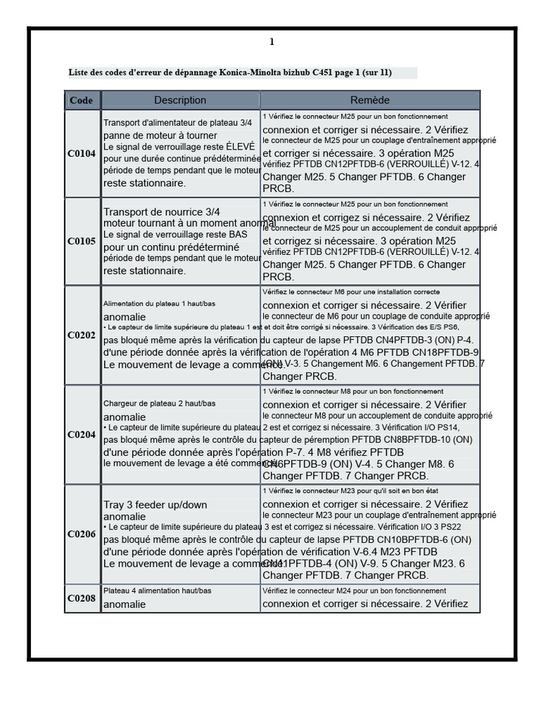 Codes d'erreur Konica-Minolta C451 | PDF | Connectique | Biens manufacturés