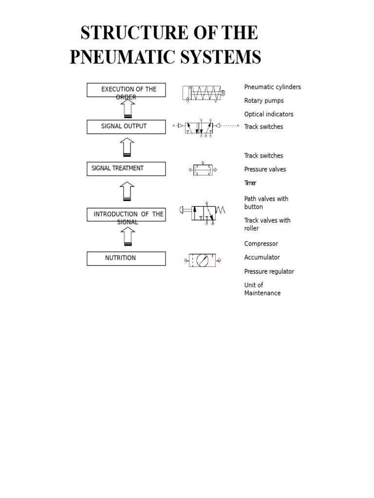 Components of Pneumatic Systems Explained | PDF | Actuator | Pneumatics