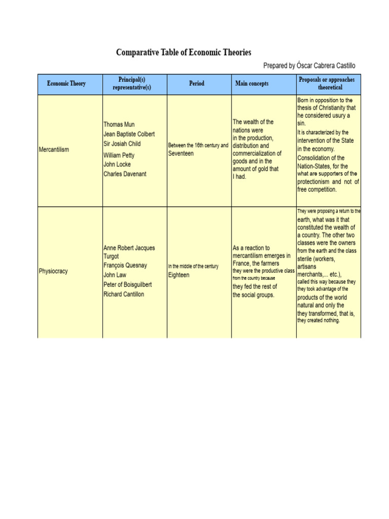 Economic Theories Comparative Overview | PDF | Economies | Economics
