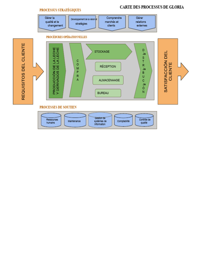 Carte des Processus de Gloria | PDF