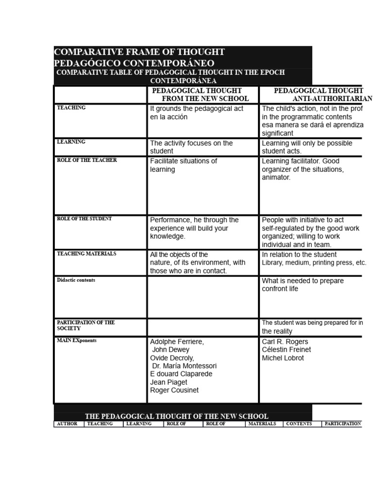 Comparative Chart of Contemporary Pedagogical Thought | PDF | Learning ...