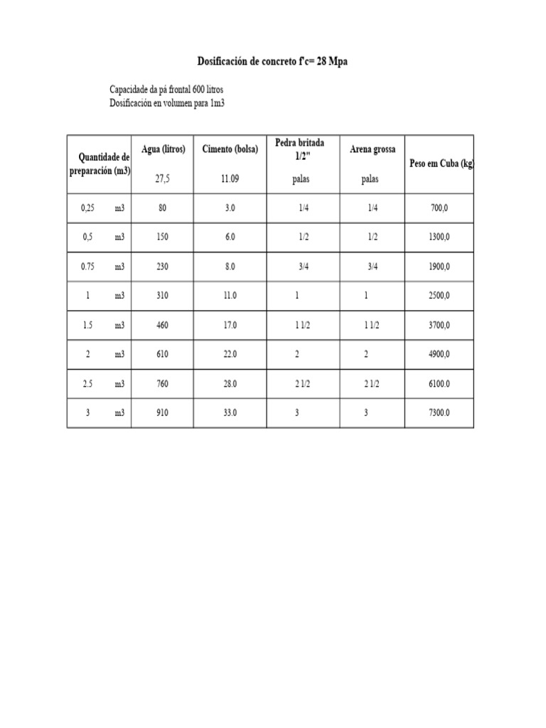 Dosagem de Concreto 28 MPa em Volume | PDF