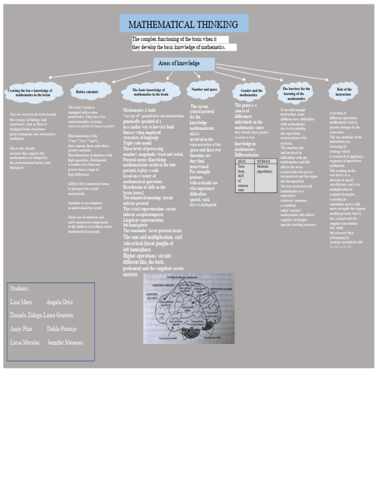 Understanding Mathematical Thinking | PDF | Teaching Mathematics ...