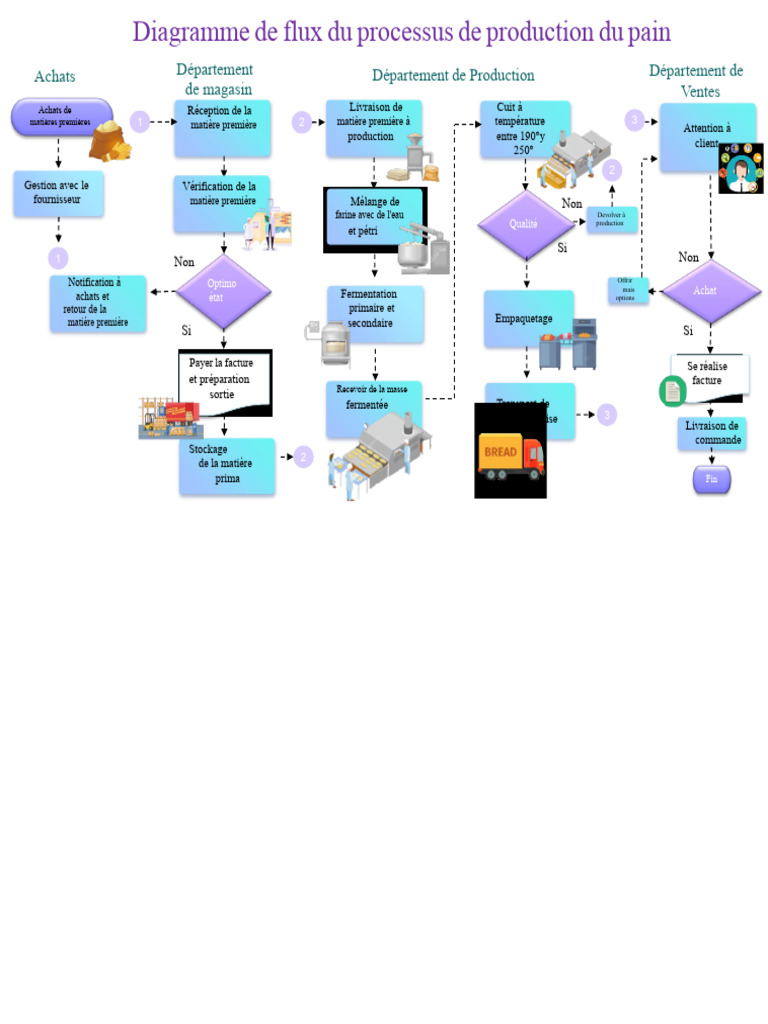 Processus de Production du Pain | PDF | Facture | Pains