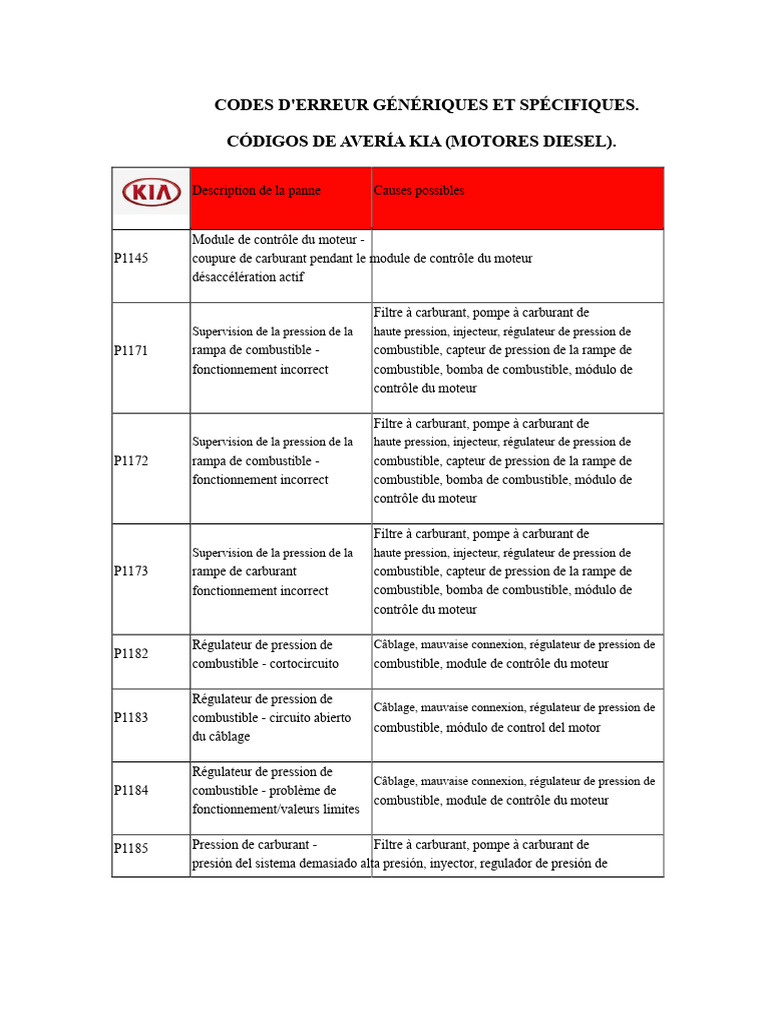 Codes d'erreur moteur Kia Diesel | PDF | Moteur diesel | Allumage