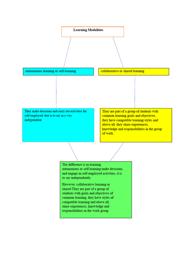 Understanding Learning Modalities | PDF | Learning | Cognition