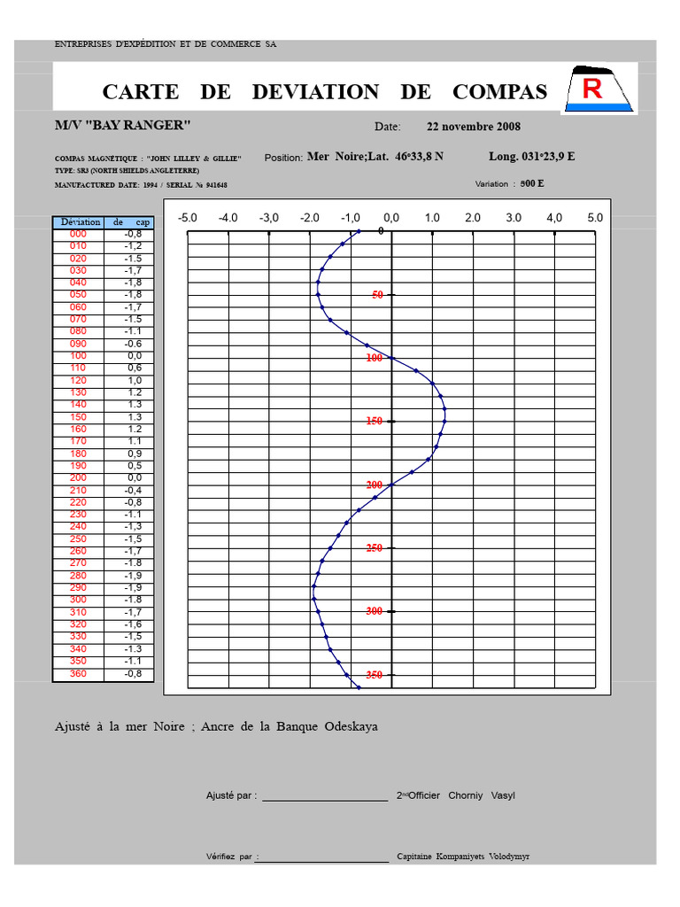 Carte de Déviation de Compas M/V Bay Ranger | PDF | Magnétisme ...