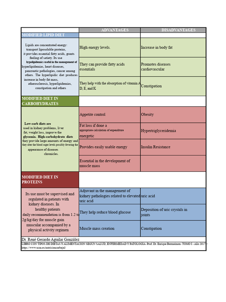 Comparative Table | PDF | Dieting | Fat