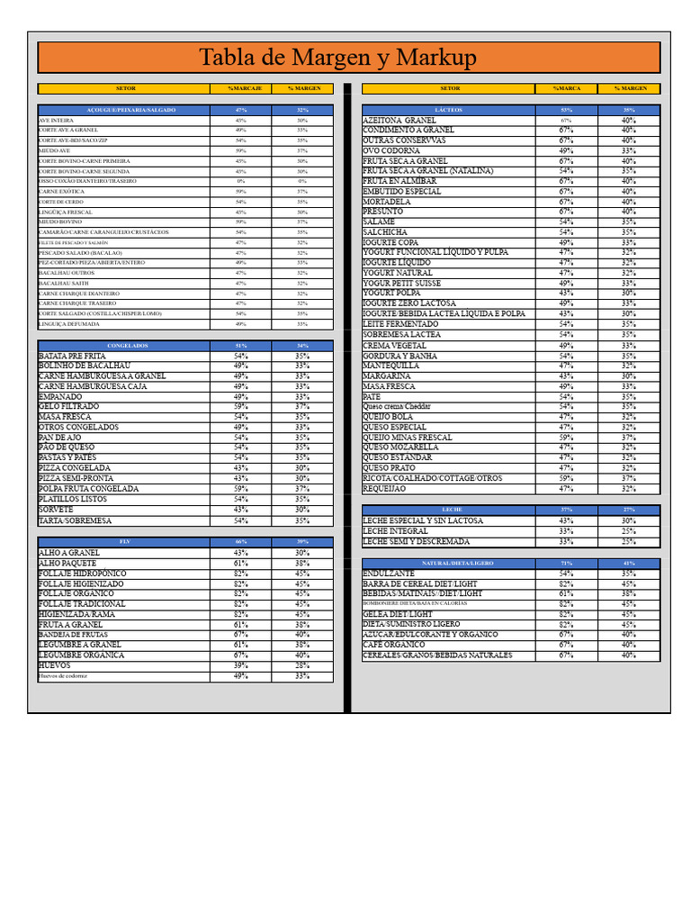 Tabla de Margen y Markup para supermercados. | PDF | Yogur | Panes