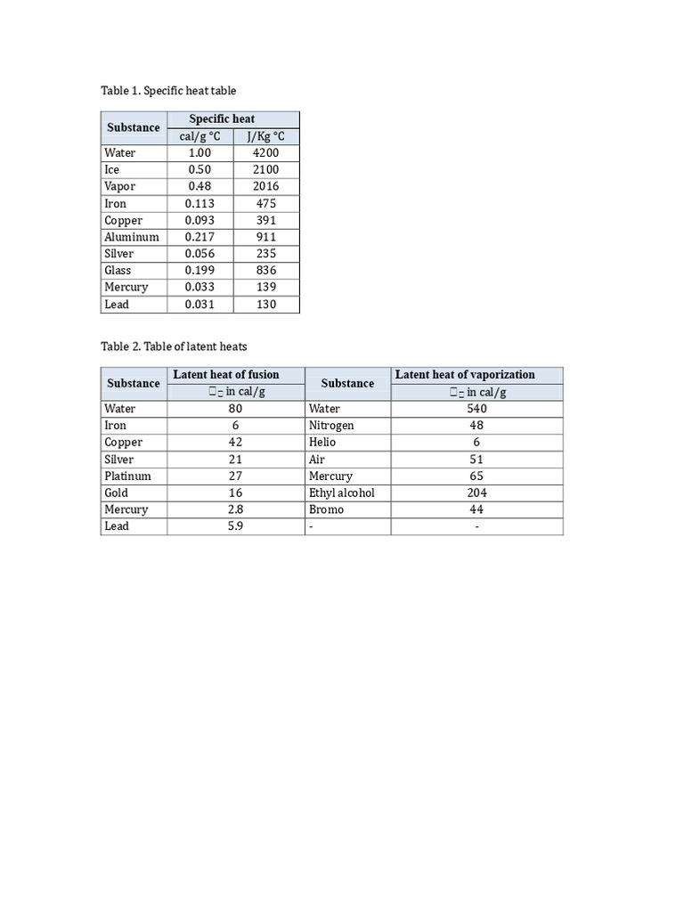 Tables of Ce and Latent Heat PDF | PDF