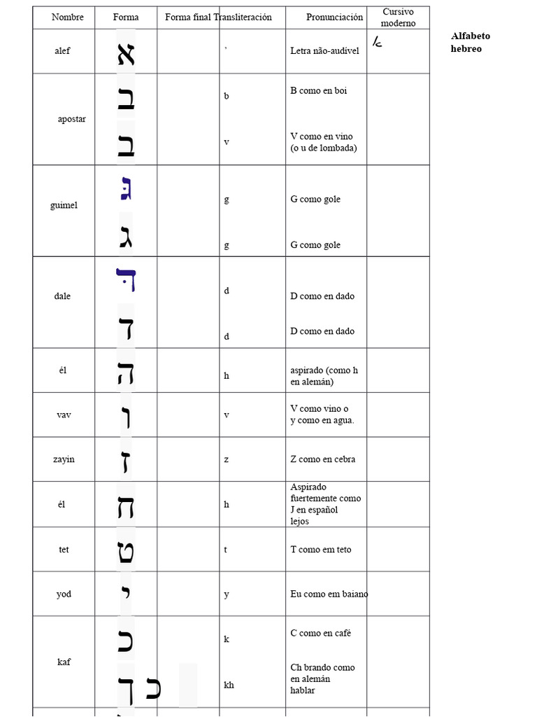 Alfabeto Hebreo: Pronunciación y Letras | PDF