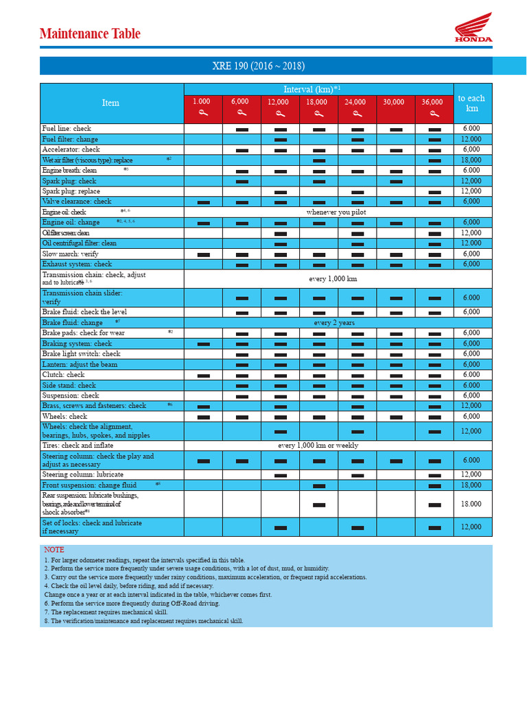 XRE 190 Maintenance Table | PDF | Motor Oil | Bearing (Mechanical)
