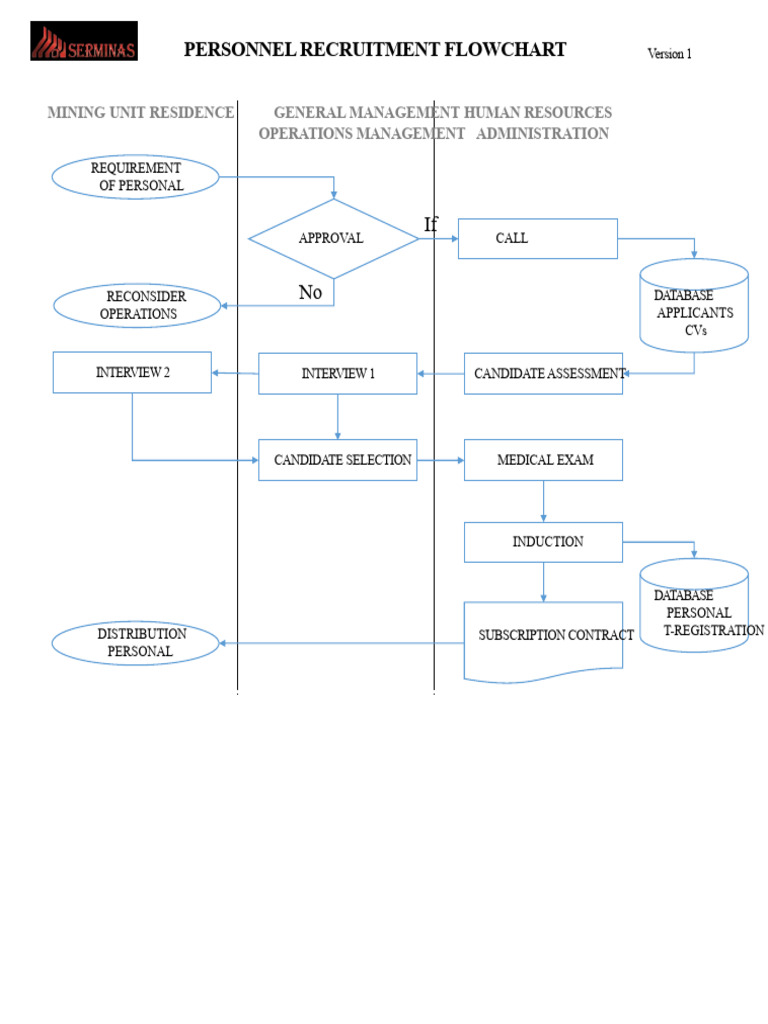 Personnel Recruitment Flowchart Guide | PDF