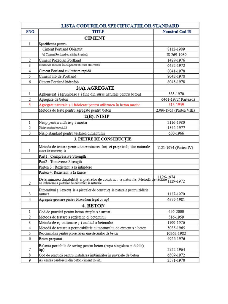 IS Codes LIST | PDF