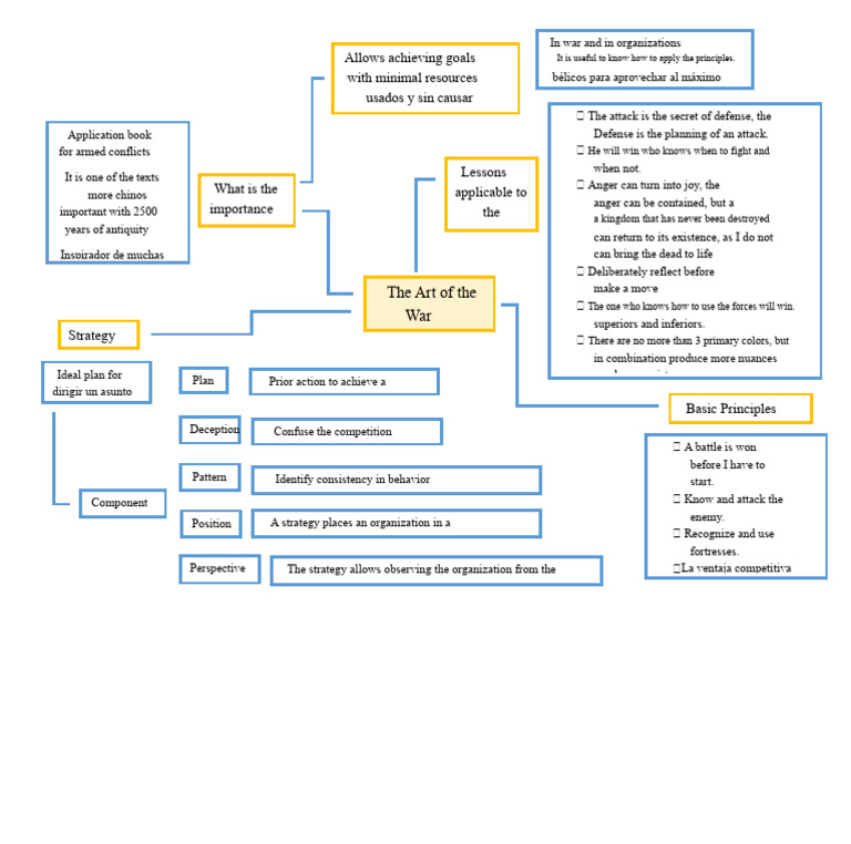 The Art of War Mind Map | PDF | The Art Of War | Military