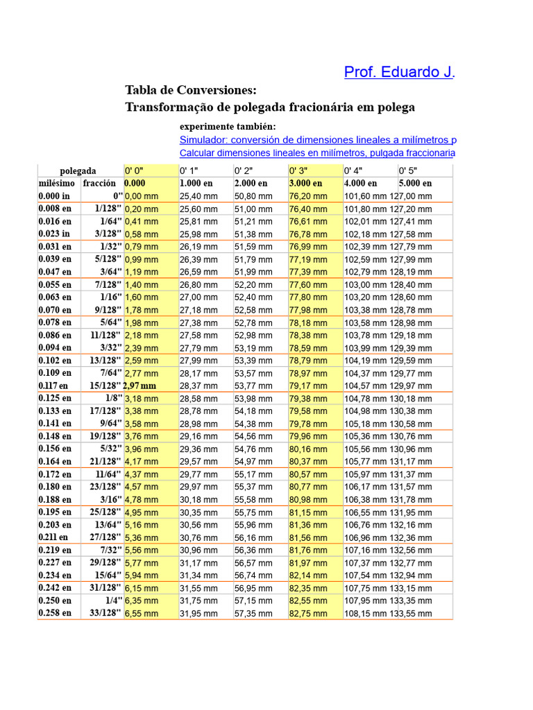 Conversión de Pulgadas a Milímetros | PDF