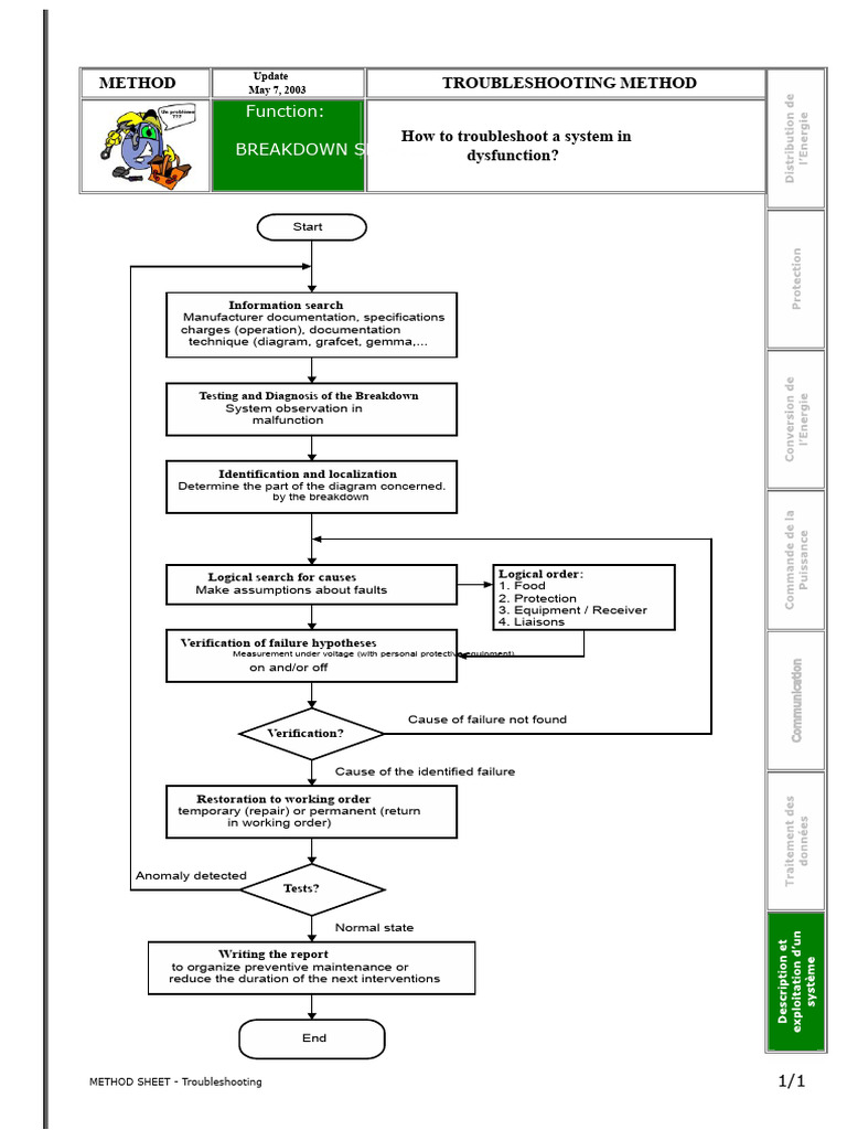 Troubleshooting Method for System Failures | PDF