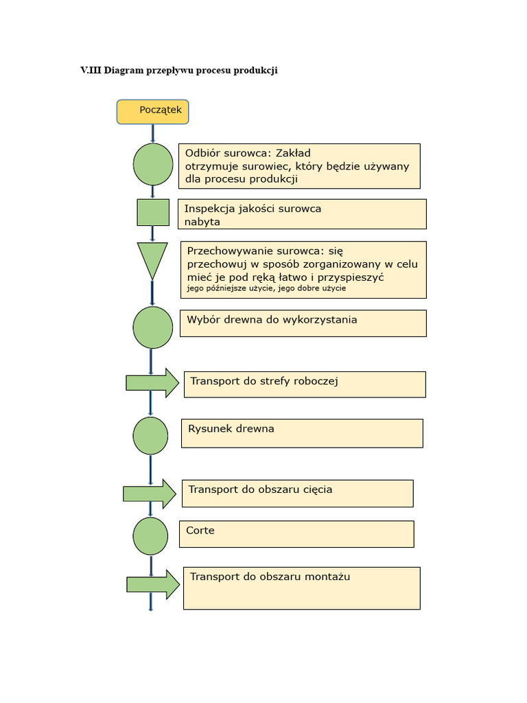 Diagram Przepływu Procesu Produkcji | PDF