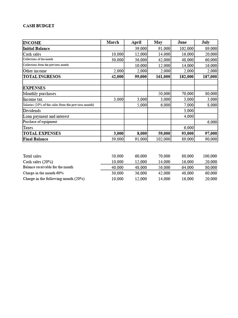 Practical Case 03 of Cash Budget | PDF