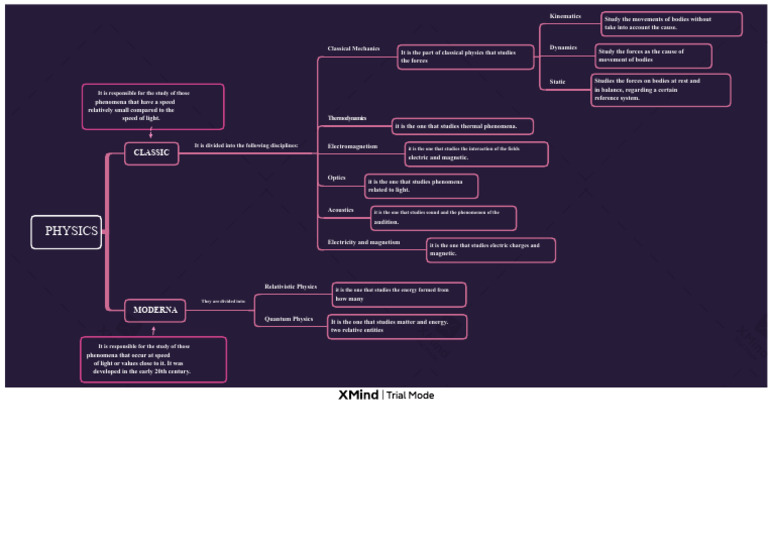 Conceptual Map Classical and Modern Physics | PDF | Physics ...