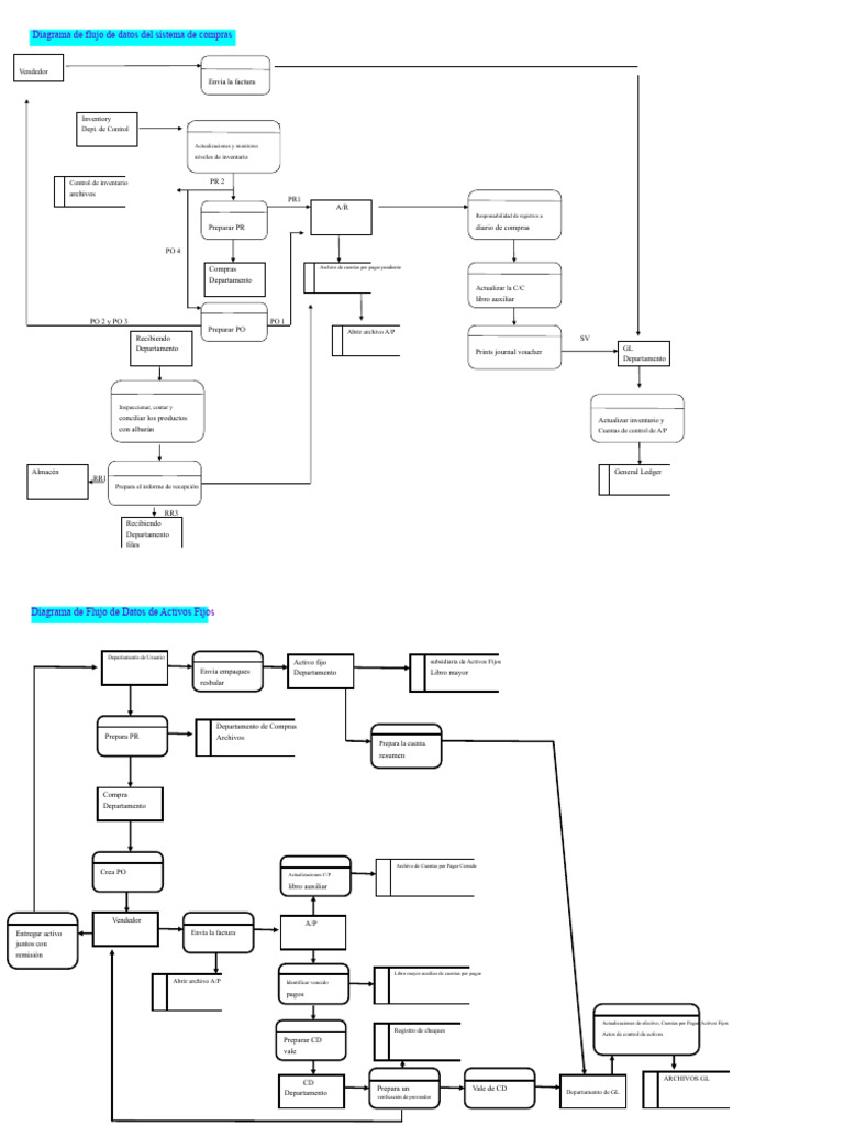 Diagrama de Flujo de Compras y Nómina | PDF | Cuentas por pagar | Business