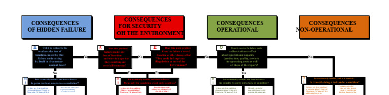 Decision Diagram RCM II Aladon PDF | PDF