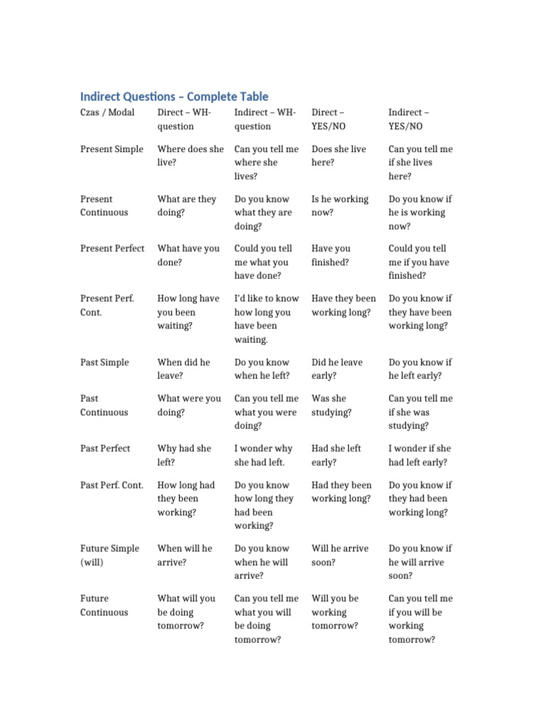 Indirect Questions Table Guide | PDF | Grammar | Syntax
