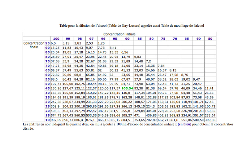 Table Pour La Dilution de L'alcool (Table de GayLussac) PDF — free download
