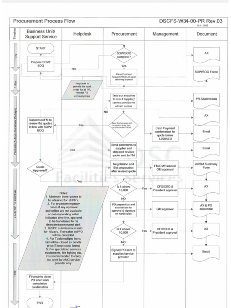 Procuremnet Process Work Flow | PDF