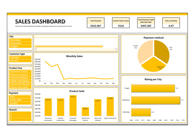 Interactive Sales Dashboard Template | PDF | Banking Technology | Payments
