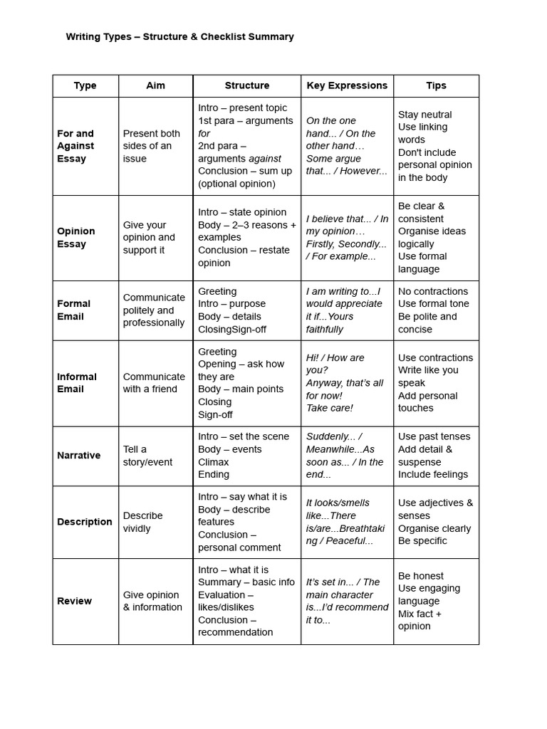 Writing Types - Structure & Checklist Summary | PDF