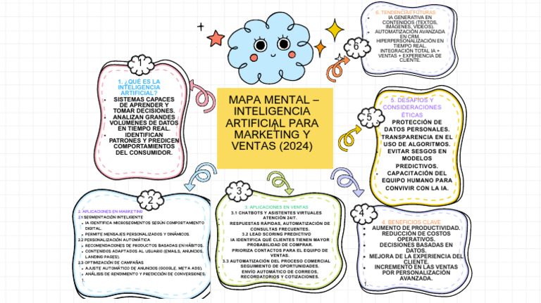Semana 15 Mapa Mental Inteligencia | PDF | Inteligencia artificial ...