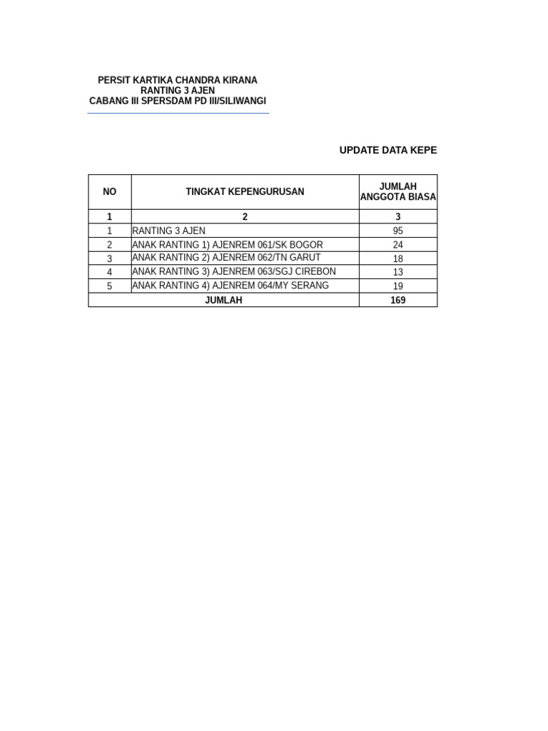 Data Anggota Ranting 3 Ajens 2025 | PDF
