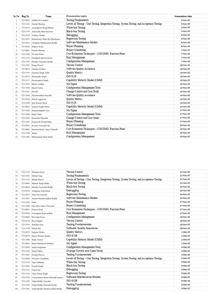 Topics - Btech 5th A | PDF | Technology Development | Software Engineering