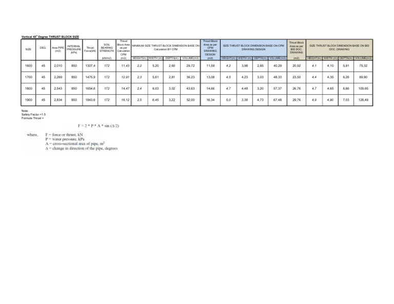 Thrust Block Size and Soil Strength Guide | PDF | Mechanical Engineering