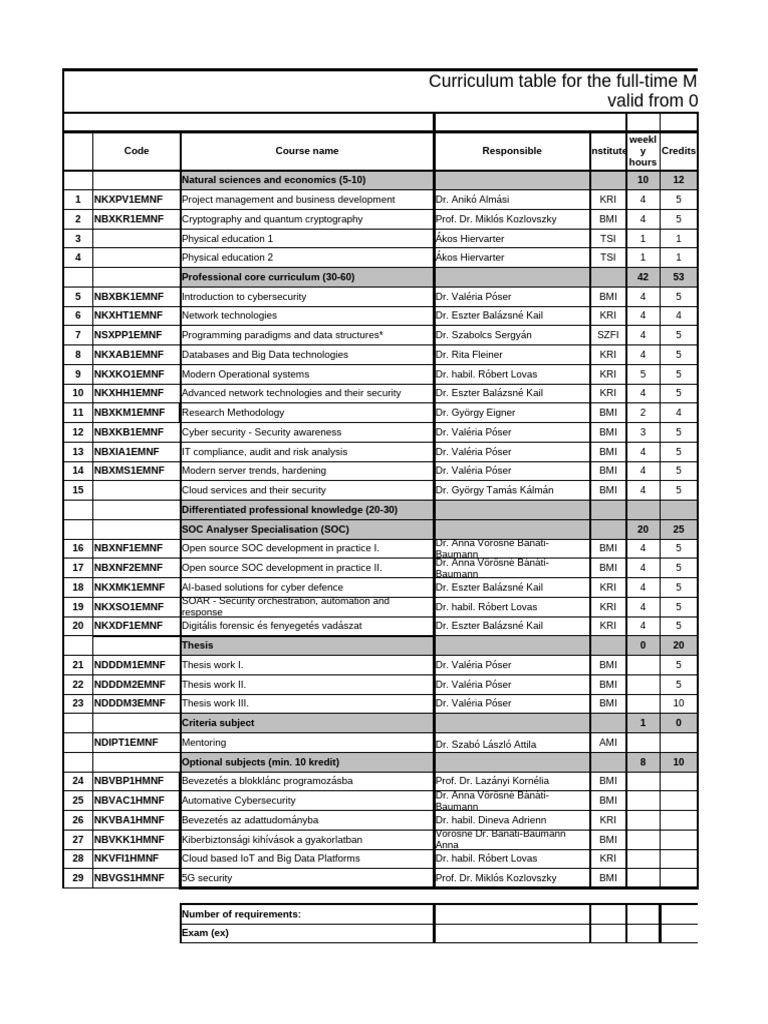 Cyber Security Engineering MSC Full Time | PDF | Cyberwarfare | Security