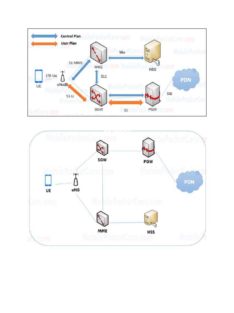LTE Architechture Simplified | PDF